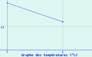 Courbe de tempratures pour Cressier