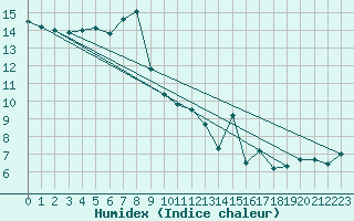Courbe de l'humidex pour Estres-la-Campagne (14)