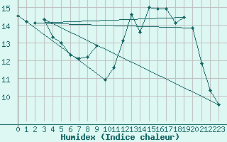 Courbe de l'humidex pour Metz-Nancy-Lorraine (57)