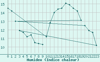 Courbe de l'humidex pour Ciudad Real (Esp)