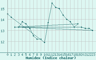 Courbe de l'humidex pour Cabestany (66)