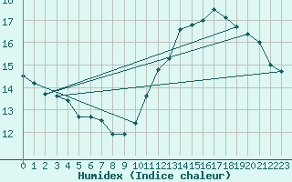 Courbe de l'humidex pour Cambrai / Epinoy (62)