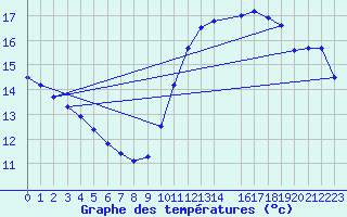 Courbe de tempratures pour Villacoublay (78)