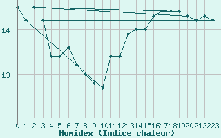 Courbe de l'humidex pour Wernigerode