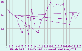 Courbe du refroidissement olien pour Herstmonceux (UK)