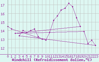Courbe du refroidissement olien pour Montredon des Corbires (11)