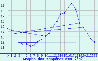 Courbe de tempratures pour Aiguillon (47)