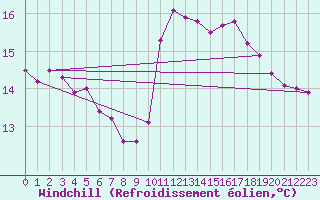 Courbe du refroidissement olien pour Landivisiau (29)