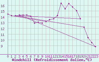 Courbe du refroidissement olien pour Baye (51)