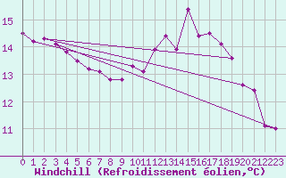 Courbe du refroidissement olien pour Forceville (80)