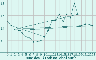 Courbe de l'humidex pour Auxerre-Perrigny (89)