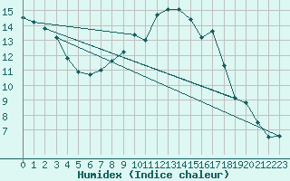 Courbe de l'humidex pour Schorndorf-Knoebling