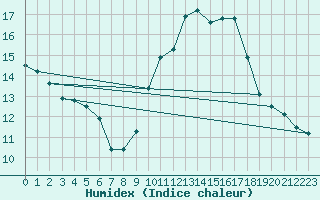 Courbe de l'humidex pour Avignon (84)