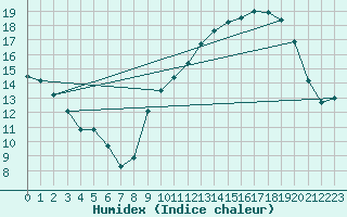 Courbe de l'humidex pour Puissalicon (34)