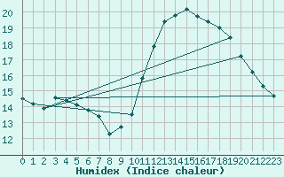 Courbe de l'humidex pour Ile de Groix (56)