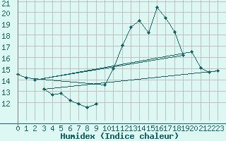 Courbe de l'humidex pour Mont-Saint-Vincent (71)