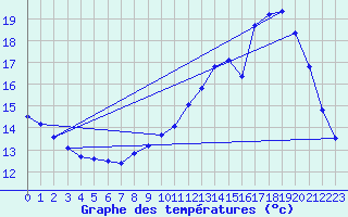 Courbe de tempratures pour Angoulme - Brie Champniers (16)