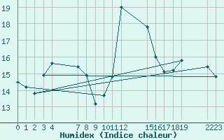 Courbe de l'humidex pour le bateau EUCFR03