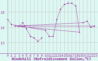 Courbe du refroidissement olien pour Nantes (44)