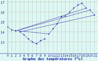 Courbe de tempratures pour Fraisans (39)