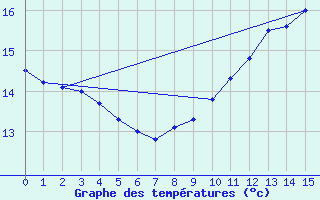 Courbe de tempratures pour Fraisans (39)