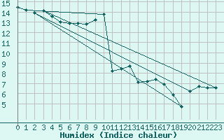 Courbe de l'humidex pour Melun (77)