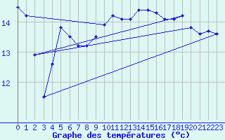 Courbe de tempratures pour Ile du Levant (83)