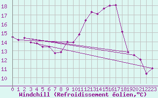 Courbe du refroidissement olien pour Amstetten