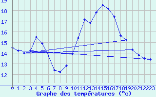 Courbe de tempratures pour Lignerolles (03)