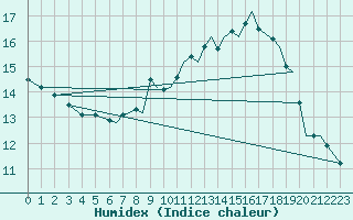 Courbe de l'humidex pour Waddington