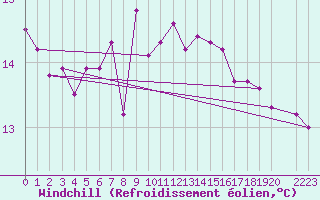 Courbe du refroidissement olien pour la bouée 62304