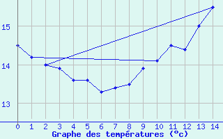 Courbe de tempratures pour St-Victor (07)