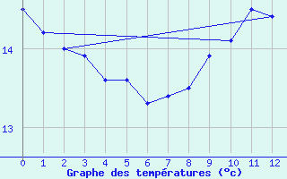 Courbe de tempratures pour St-Victor (07)