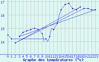 Courbe de tempratures pour Culdrose