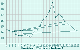 Courbe de l'humidex pour Lannion (22)