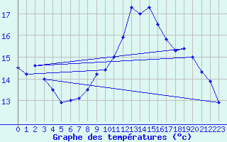 Courbe de tempratures pour Saint-Brieuc (22)