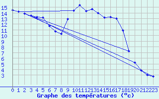 Courbe de tempratures pour Figari (2A)