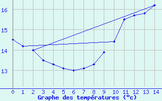 Courbe de tempratures pour Luch-Pring (72)