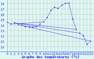 Courbe de tempratures pour Amstetten