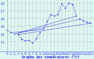 Courbe de tempratures pour Trappes (78)