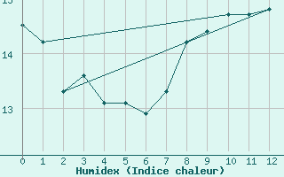 Courbe de l'humidex pour Le Havre - Octeville (76)