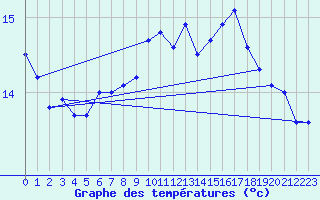 Courbe de tempratures pour Visp