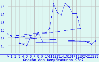 Courbe de tempratures pour Manston (UK)