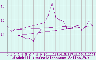 Courbe du refroidissement olien pour Bares