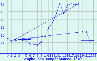 Courbe de tempratures pour Saint-Girons (09)