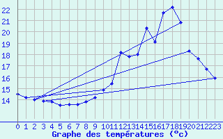 Courbe de tempratures pour Ambrieu (01)