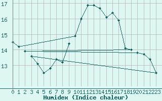 Courbe de l'humidex pour Lough Fea