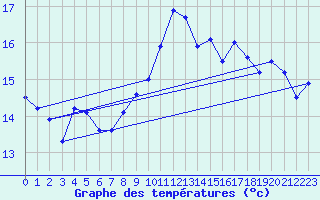 Courbe de tempratures pour le bateau LF3F