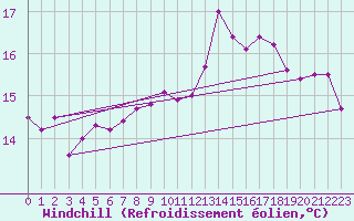 Courbe du refroidissement olien pour Lorient (56)
