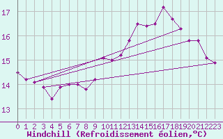 Courbe du refroidissement olien pour Brest (29)